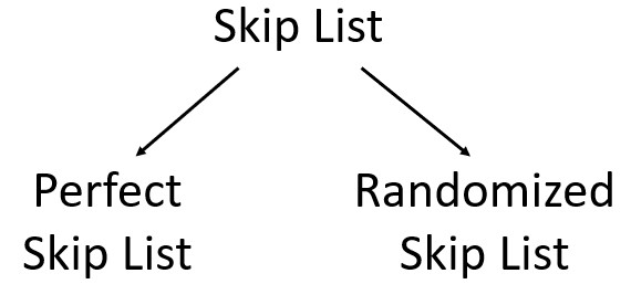 Type of skip list