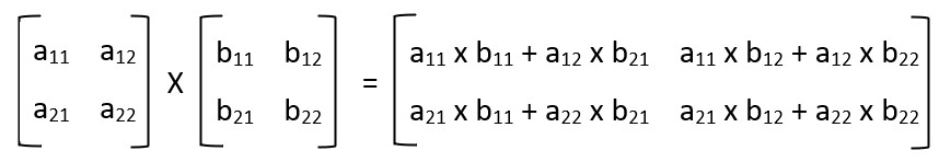 Matrix A multiplies Matrix B