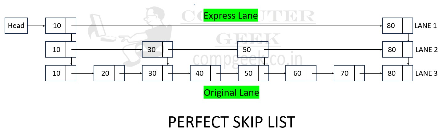 Perfect Skip List