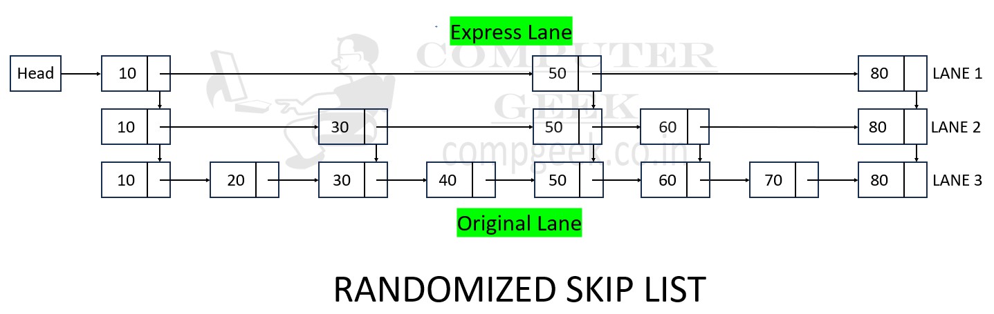 Randomized Skip List