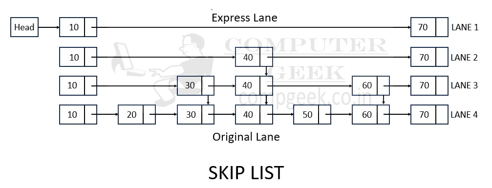 Skip list