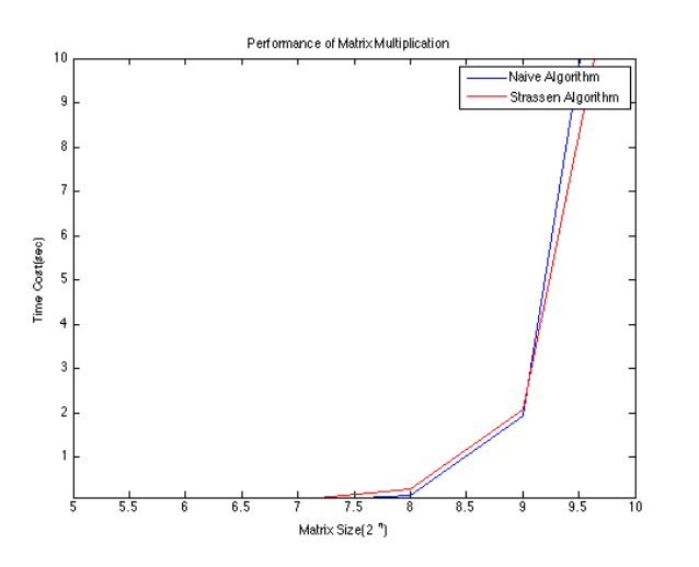 Strassen's Algorithm graph