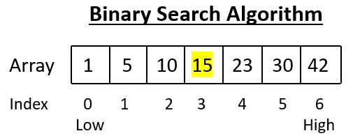 Binary Search Algorithm middle 15