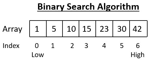 Binary Search Algorithm