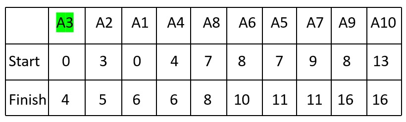 1st activity of Activity Selection Problem