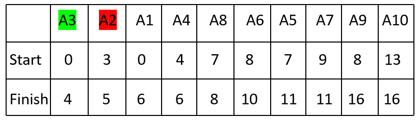 2nd activity of Activity Selection Problem