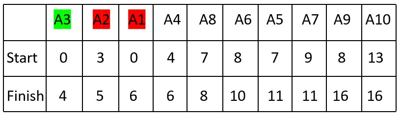 3rd Activity of Activity Selection Problem