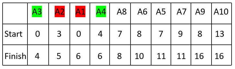 4th Activity of Activity Selection Problem