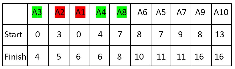 5th Activity of Activity Selection Problem