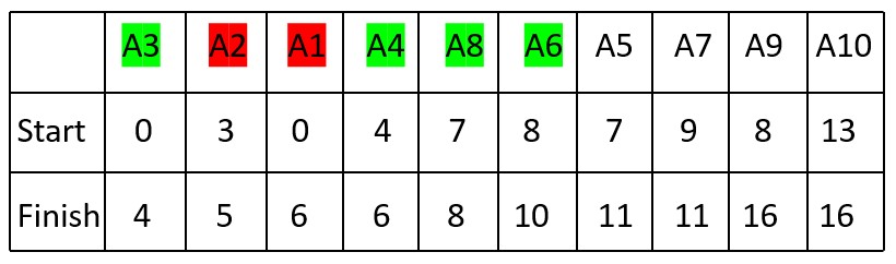 6th Activity of Activity Selection Problem