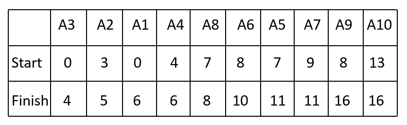 Array Sorting of Activity Selection Problem