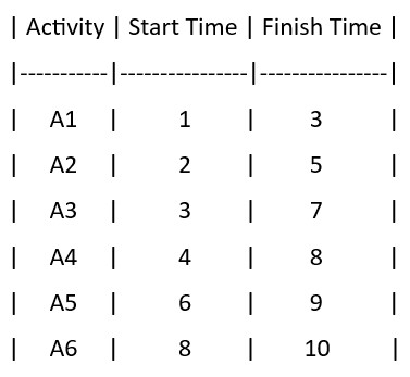 Activity Selection Problem Question 1