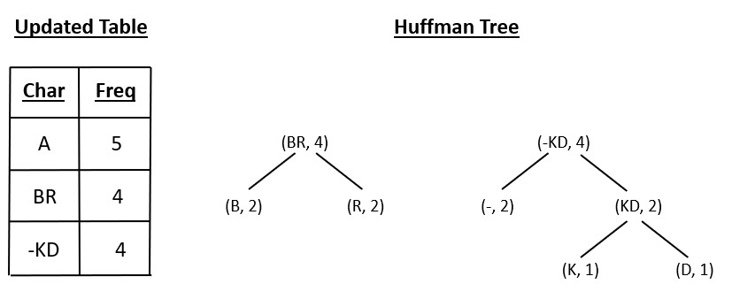 Huffman Tree of BR & -KD