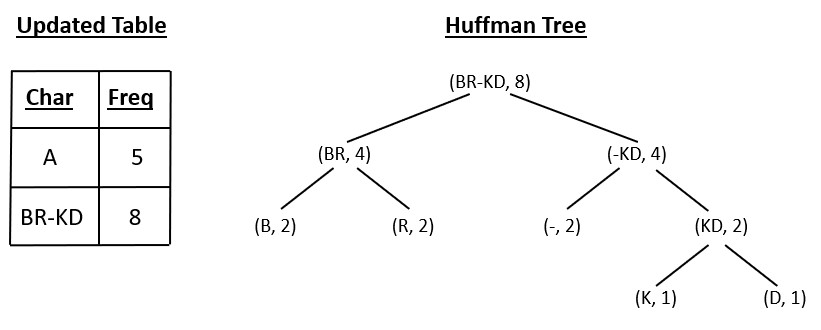 Huffman Tree of BR-KD of Huffman Tree Algorithm