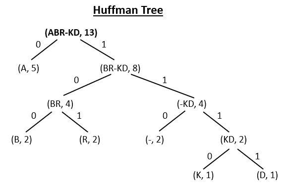 Huffman Tree