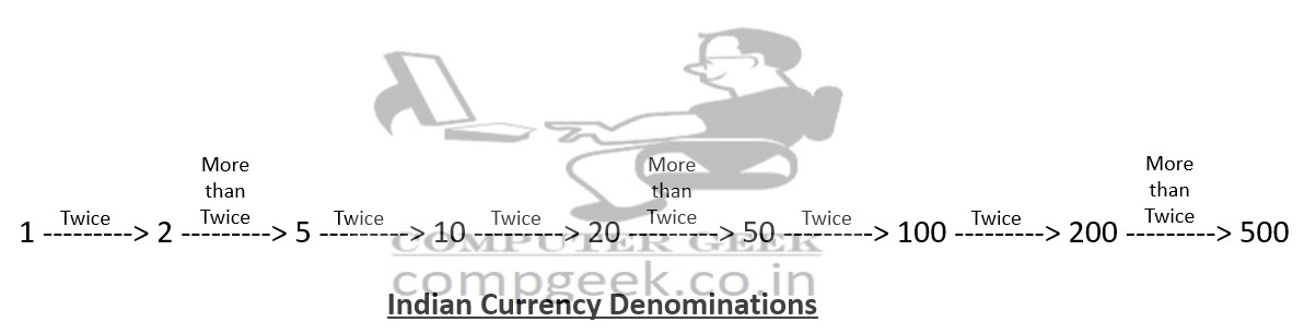 Indian Currency Denominations