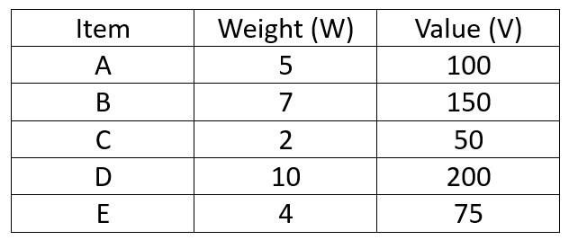 Fractional Knapsack Problem question