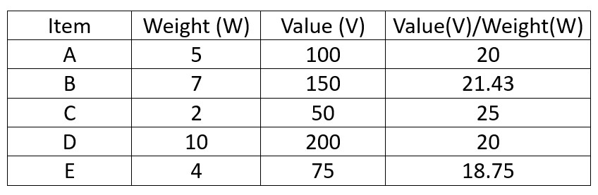 Value/weight ratio of Fractional Knapsack problem