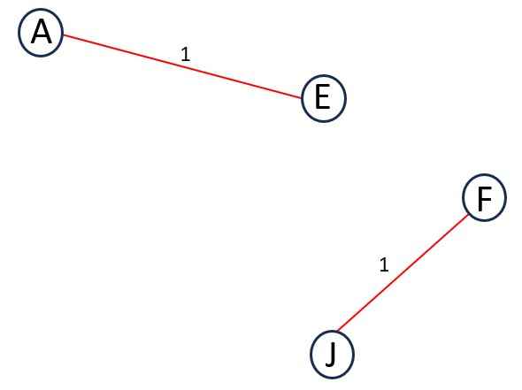 MST of Kruskal's Algorithm