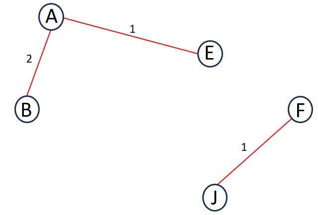 MST of Kruskal's Algorithm 3