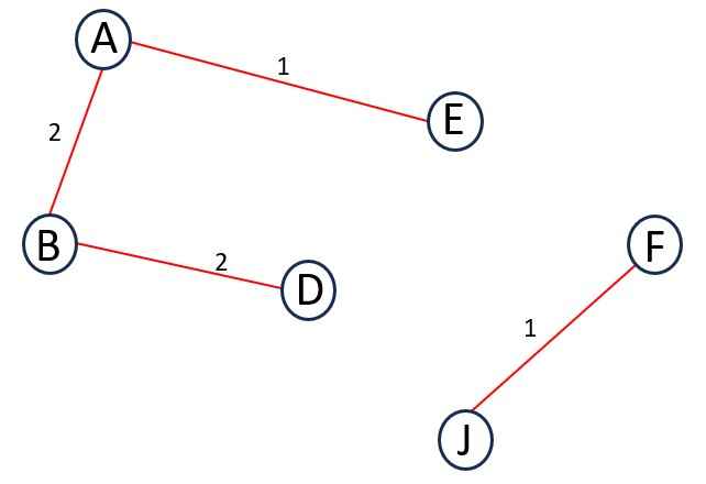 MST of Kruskal's Algorithm 4