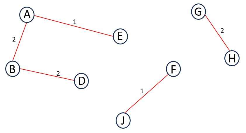 MST of Kruskal's Algorithm 5