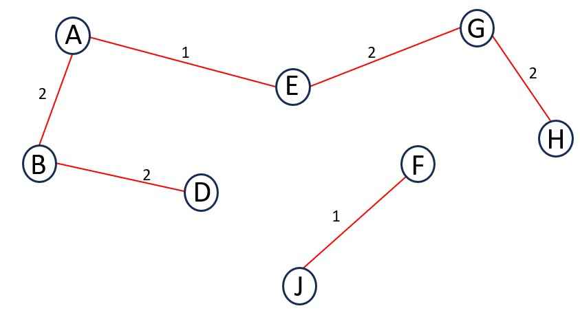 MST of Kruskal's Algorithm 6