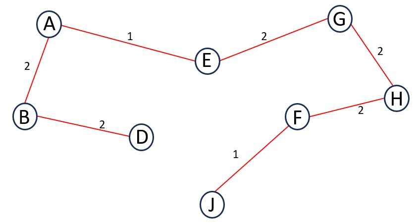 MST of Kruskal's Algorithm 7