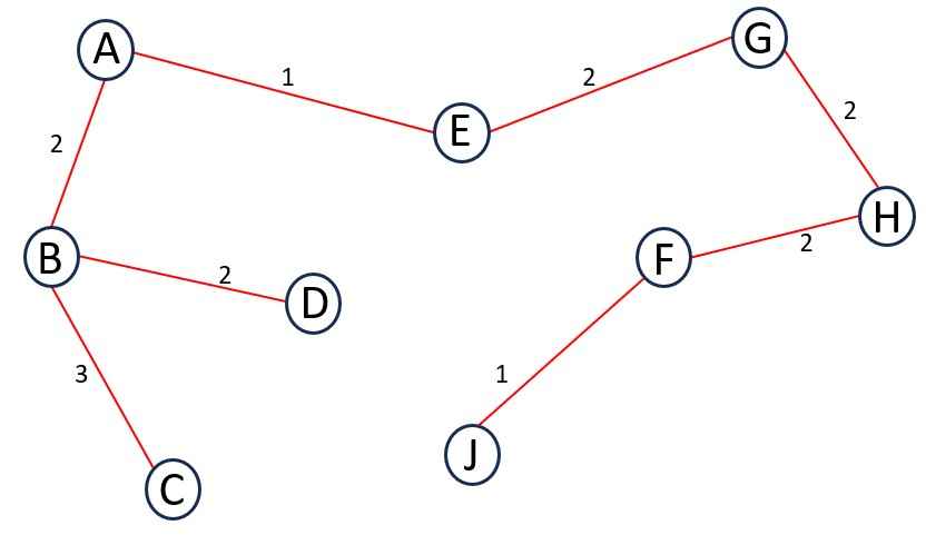 MST of Kruskal's Algorithm 8