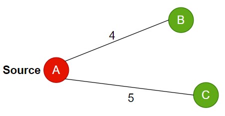 Single Source Shortest Path Algorithm - Computer Geek