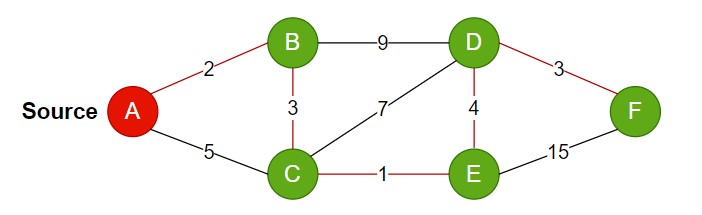 Single Source Shortest Path