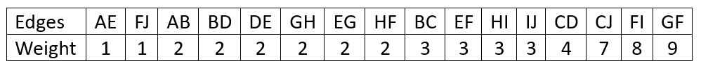 Sorted edges in Graph