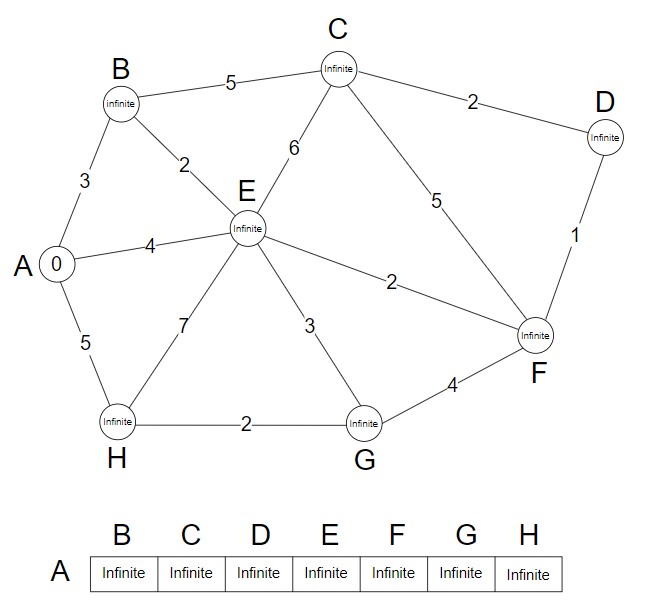 Dijkstra's Algorithm Graph