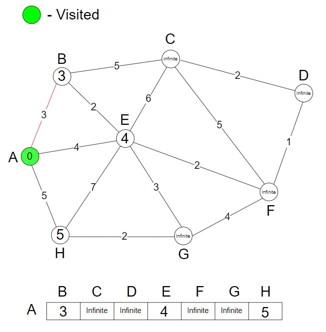 Dijkstra's Algorithm Step 2