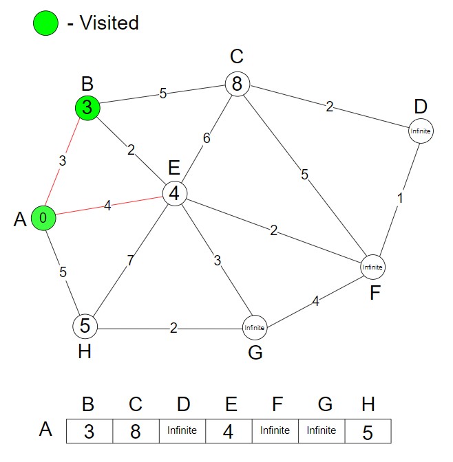 Dijkstra's Algorithm Step 3