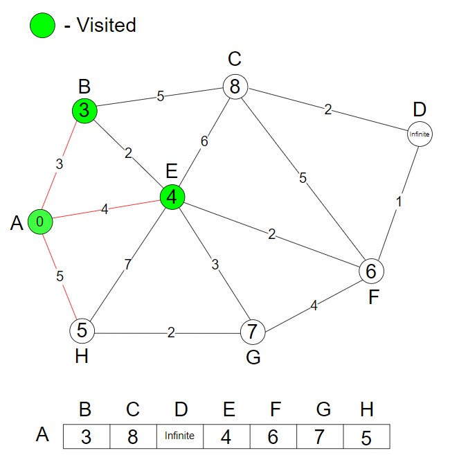 Dijkstra's Algorithm Step 4