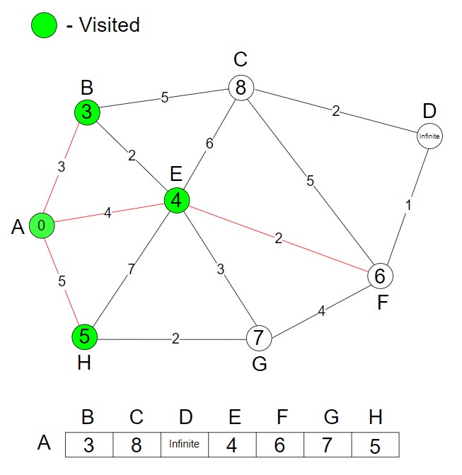 Dijkstra's Algorithm Step 5