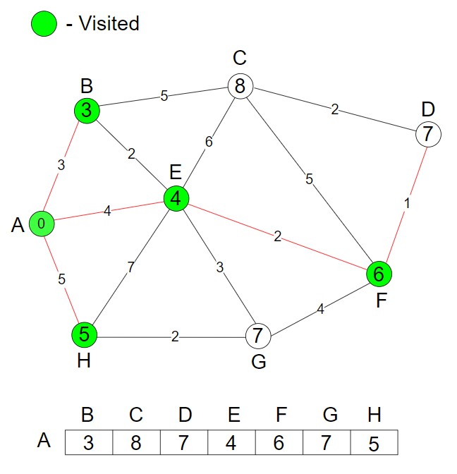 Dijkstra's Algorithm Step 6