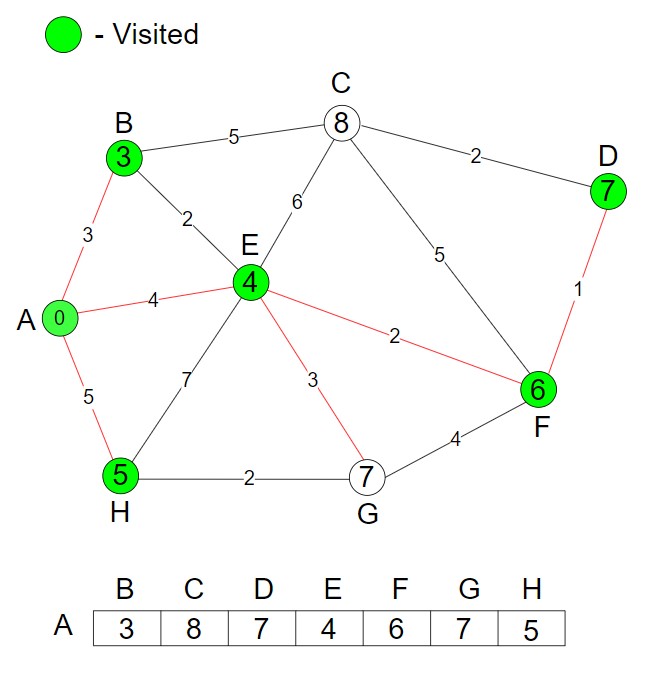 Dijkstra's Algorithm Step 7