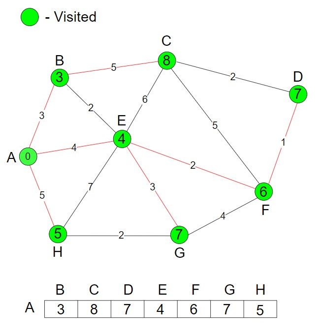 Dijkstra's Algorithm Step 8