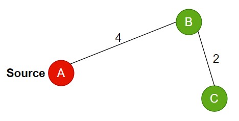 MST done by Prim's Algorithm