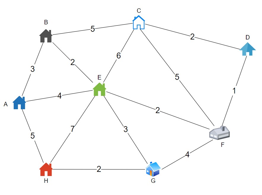 Dijkstra's Algorithm Graph