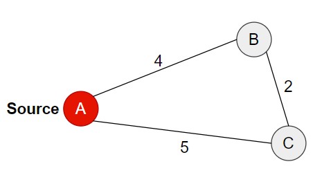 SSSP Graph