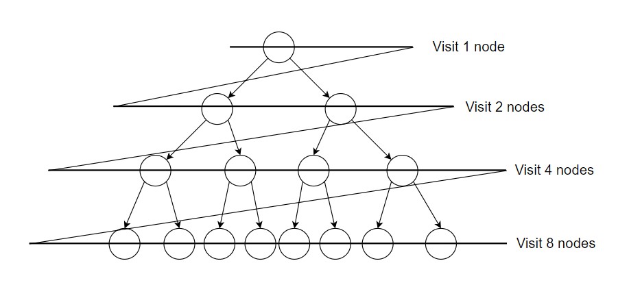 Breadth First Search diagram