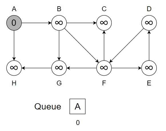 Breadth First Search iteration 1