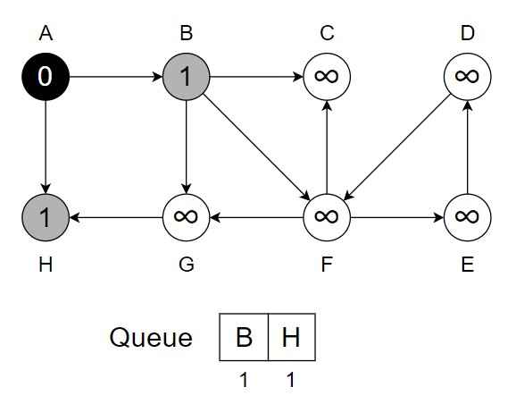 Breadth First Search iteration 2