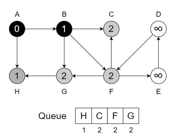 Breadth First Search iteration 3