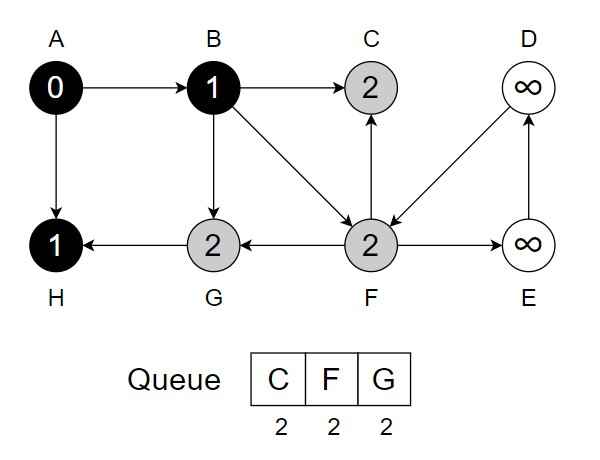 Breadth First Search iteration 4