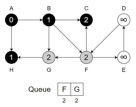 Breadth First Search iteration 5