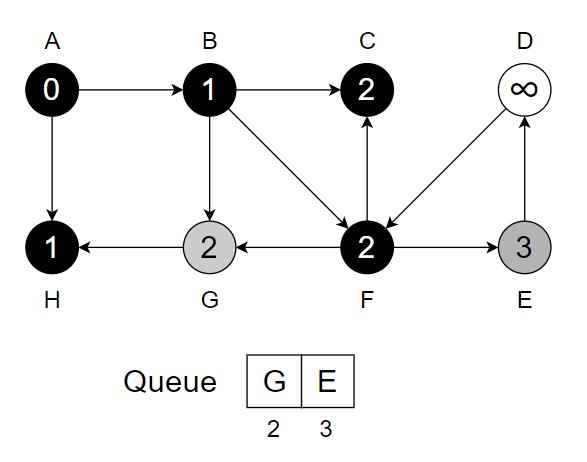 Breadth First Search iteration 6